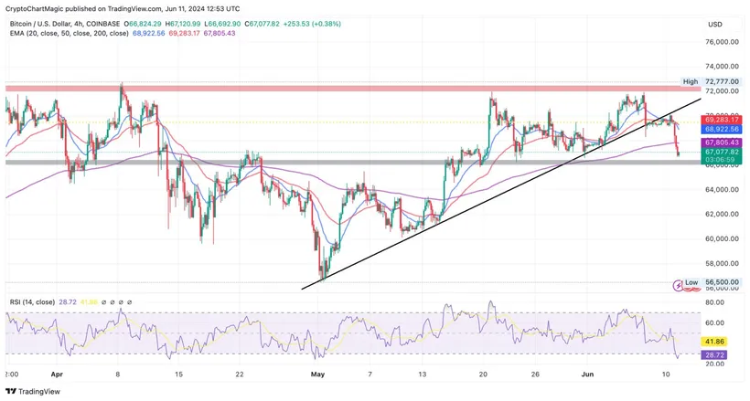 Biểu đồ dự báo giá bitcoin | Nguồn: Tradingview 448149768_1618697835591493_980004330484211051_n.png