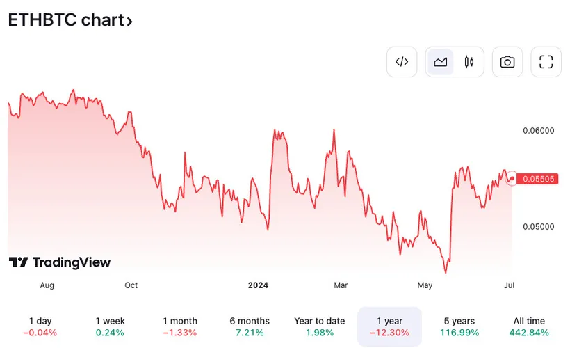 ETH/BTC đã giảm kể từ năm ngoái, chỉ đảo ngược sau khi ETH ETF được chấp thuận bất ngờ - Nguồn: TradingView ETH/BTC đã giảm kể từ năm ngoái, chỉ đảo ngược sau khi ETH ETF được chấp thuận bất ngờ - Nguồn: TradingView