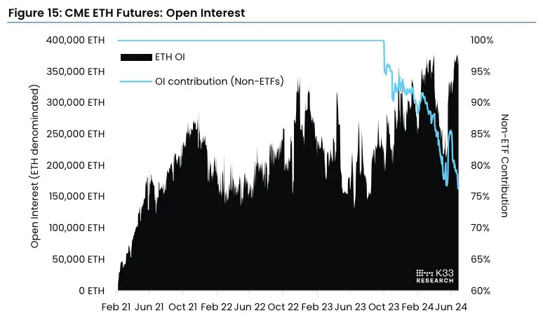 OI hợp đồng tương lai ETH đã tăng đột biến trước khi ETF ra mắt - Nguồn: K33 Research Hình 2.jpg