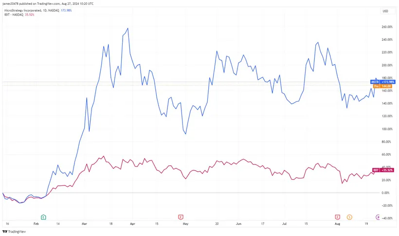 MSTR so với IBIT - Nguồn: TradingView Hình 1.jpg