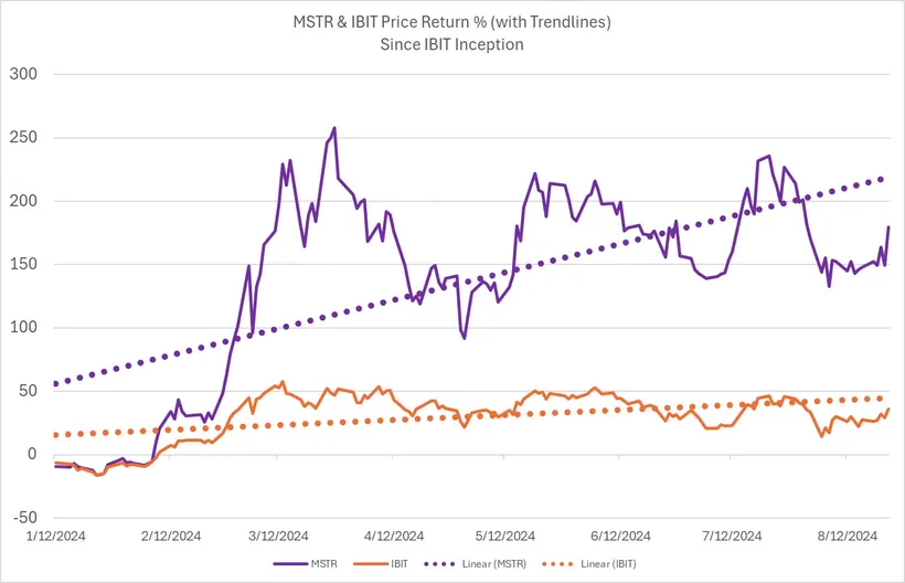 % lợi nhuận IBIT so với MSTR / Nguồn: Ryan Hình 2.jpg