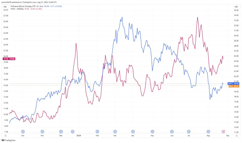 BITO so với WGMI - Nguồn: TradingView Hình 3.jpg