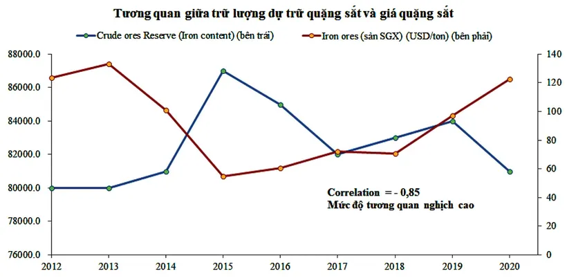 Quặng sắt “lặng sóng” năm 2022? ảnh 3 Quặng sắt “lặng sóng” năm 2022? ảnh 3