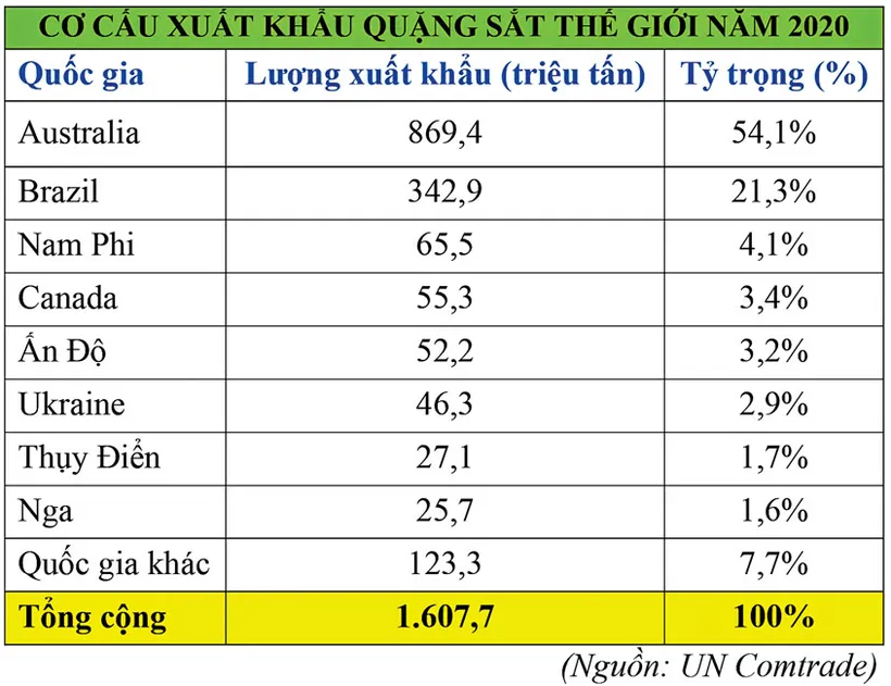 Quặng sắt “lặng sóng” năm 2022? ảnh 5 Quặng sắt “lặng sóng” năm 2022? ảnh 5
