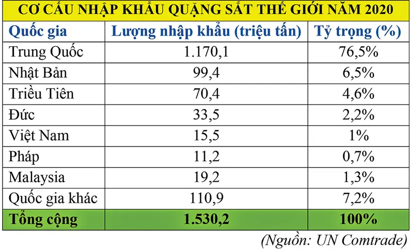 Quặng sắt “lặng sóng” năm 2022? ảnh 6 Quặng sắt “lặng sóng” năm 2022? ảnh 6