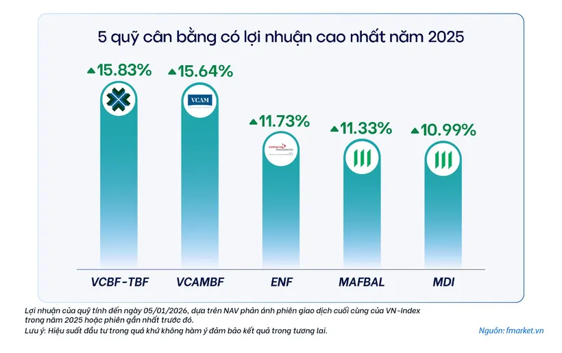 VN Index bứt phá, quỹ mở có báo lãi tương xứng?