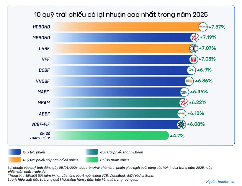 VN Index bứt phá, quỹ mở có báo lãi tương xứng?