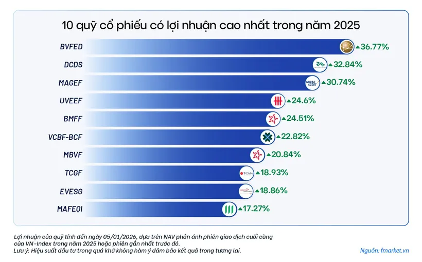 VN Index bứt phá, quỹ mở có báo lãi tương xứng?