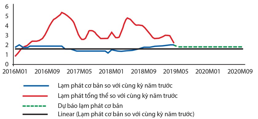 Yên tâm với lạm phát ảnh 1