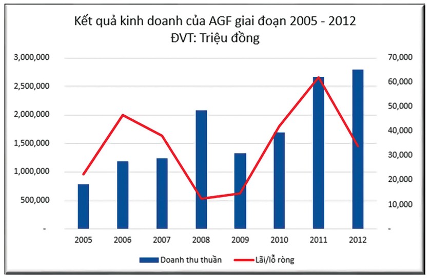 Agifish lao đến bờ vực phá sản ảnh 1