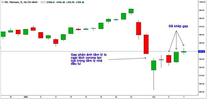 VN Index xóa tâm lý lo ngại dịch nCoV ảnh 1