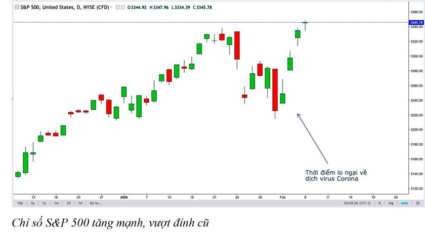 VN Index xóa tâm lý lo ngại dịch nCoV ảnh 9
