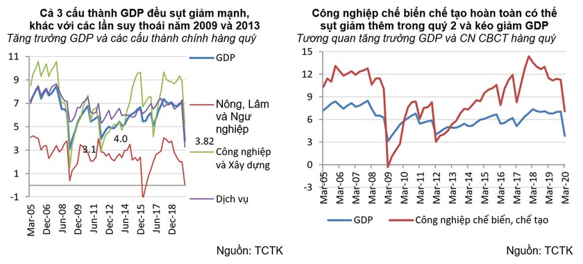 GDP quý I tăng thấp, quý II sẽ còn thấp hơn nhiều ảnh 1