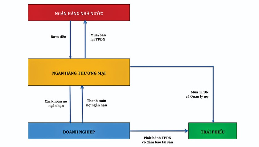 Giải pháp tái cấu trúc nợ cho doanh nghiệp ảnh 1