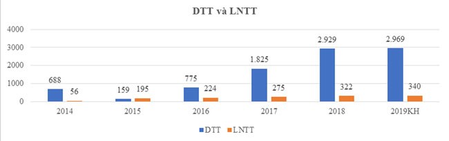 ĐHCĐ TTC LAND 2019: Lợi nhuận trước thuế 2019 dự kiến đạt 106% so 2018 ảnh 1
