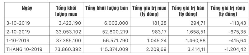 Điều gì khiến khối ngoại bán ròng? ảnh 1