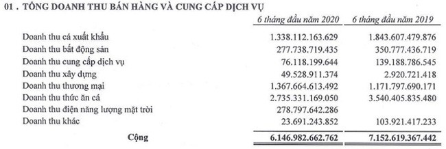 Sao Mai lãi 161 tỷ đồng trong quý II ảnh 1