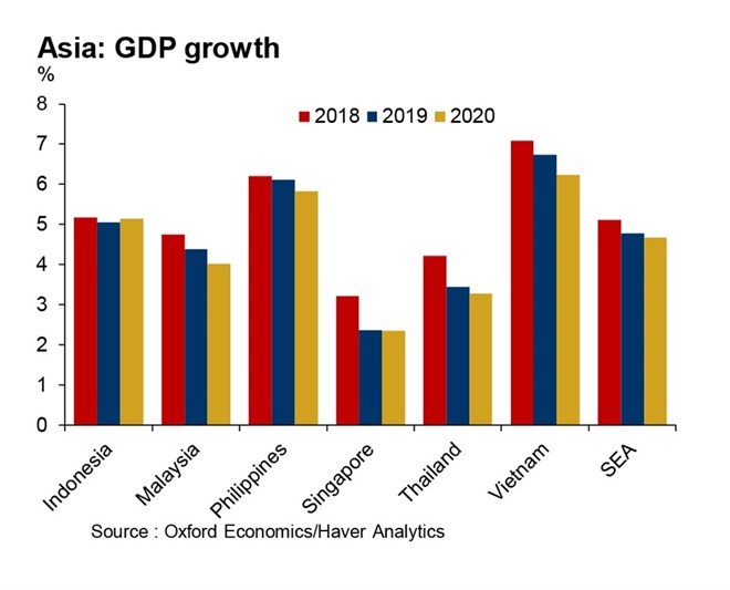 GDP growth in Asia forecasted by ICAEW